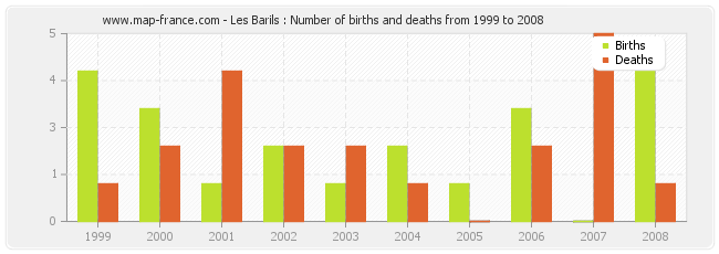 Les Barils : Number of births and deaths from 1999 to 2008